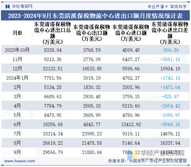 2023-2024年9月东莞清溪保税物流中心进出口额月度情况统计表