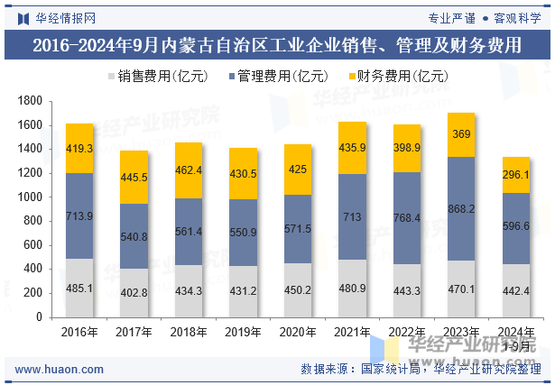 2016-2024年9月内蒙古自治区工业企业销售、管理及财务费用