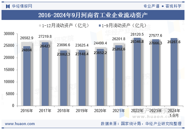 2016-2024年9月河南省工业企业流动资产