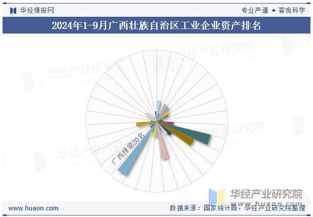 2024年1-9月广西壮族自治区工业企业资产排名