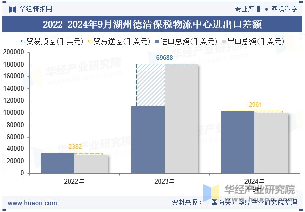 2022-2024年9月湖州德清保税物流中心进出口差额