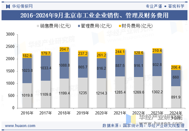 2016-2024年9月北京市工业企业销售、管理及财务费用