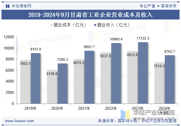 2019-2024年9月甘肃省工业企业营业成本及收入