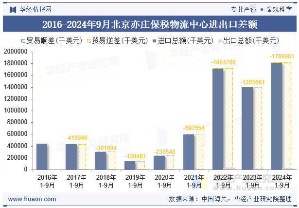2016-2024年9月北京亦庄保税物流中心进出口差额