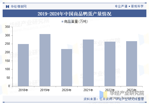 2019-2024年中国商品鸭蛋产量情况