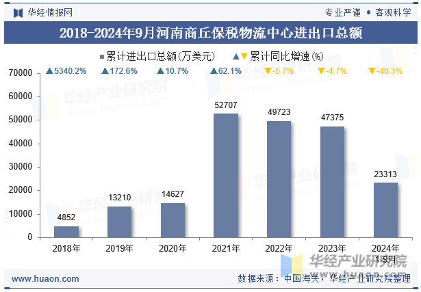 2018-2024年9月河南商丘保税物流中心进出口总额