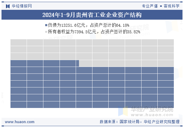 2024年1-9月贵州省工业企业资产结构