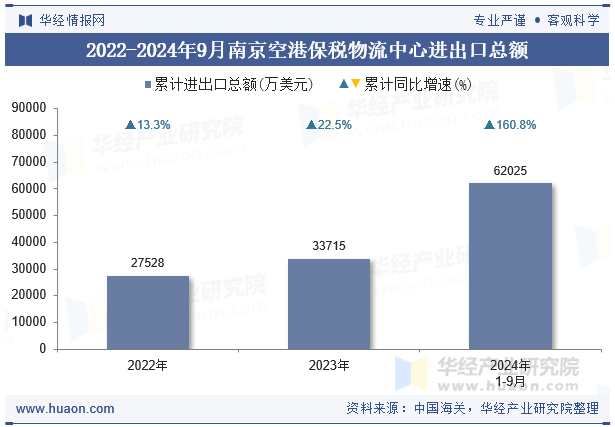2022-2024年9月南京空港保税物流中心进出口总额