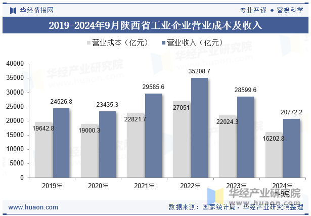 2019-2024年9月陕西省工业企业营业成本及收入