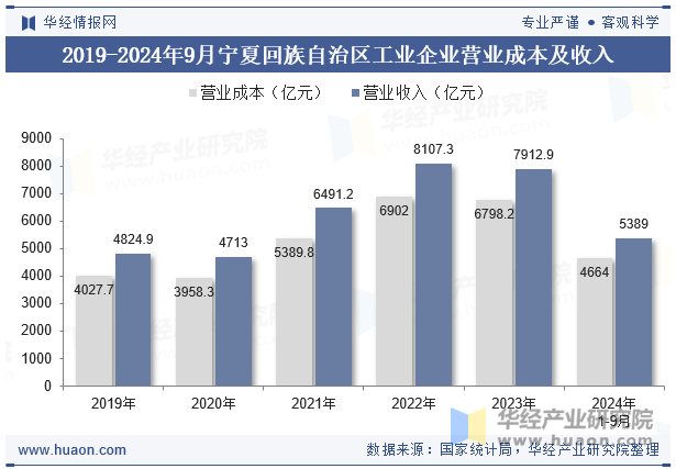 2019-2024年9月宁夏回族自治区工业企业营业成本及收入