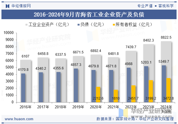 2016-2024年9月青海省工业企业资产及负债