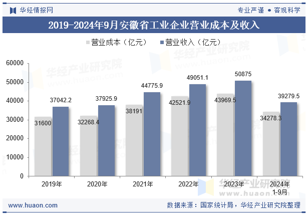 2019-2024年9月安徽省工业企业营业成本及收入