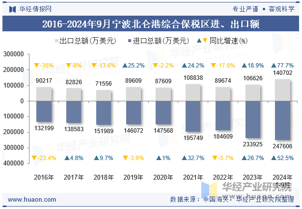 2016-2024年9月宁波北仑港综合保税区进、出口额