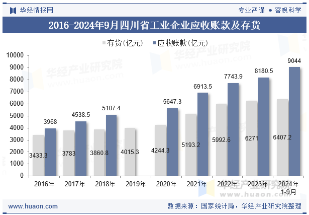 2016-2024年9月四川省工业企业应收账款及存货