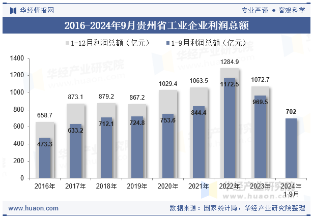 2016-2024年9月贵州省工业企业利润总额