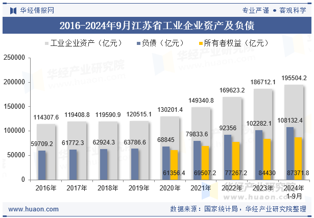 2016-2024年9月江苏省工业企业资产及负债