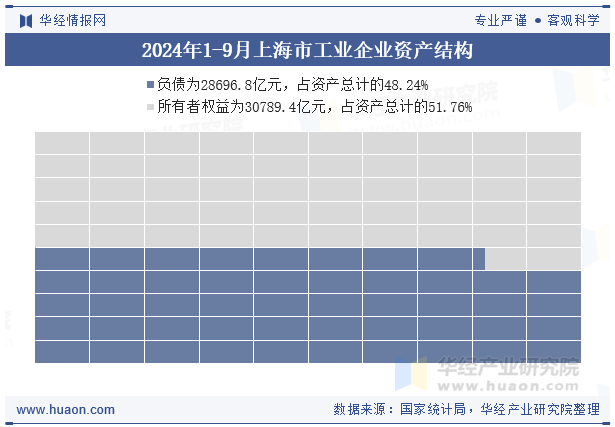 2024年1-9月上海市工业企业资产结构