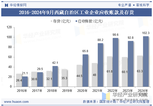 2016-2024年9月西藏自治区工业企业应收账款及存货