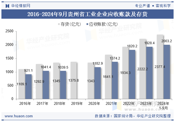 2016-2024年9月贵州省工业企业应收账款及存货