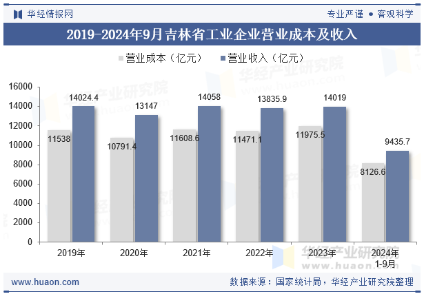 2019-2024年9月吉林省工业企业营业成本及收入