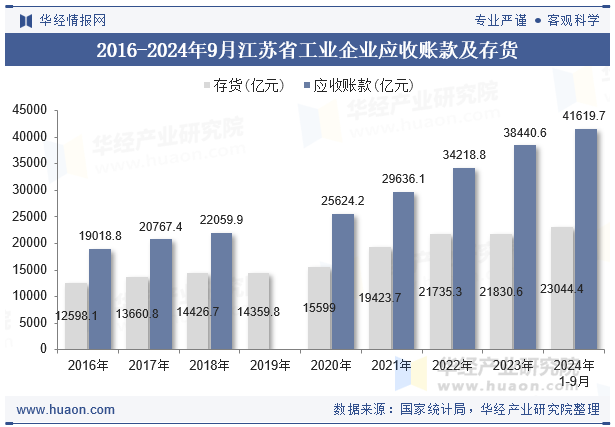 2016-2024年9月江苏省工业企业应收账款及存货