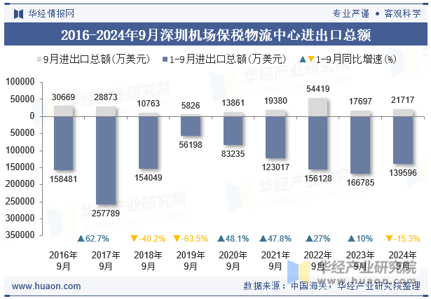 2016-2024年9月深圳机场保税物流中心进出口总额