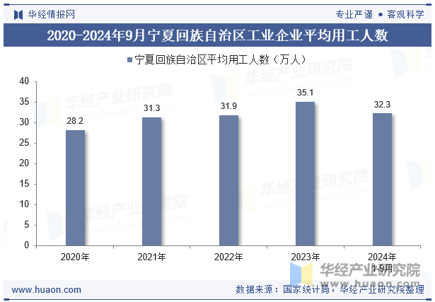 2020-2024年9月宁夏回族自治区工业企业平均用工人数