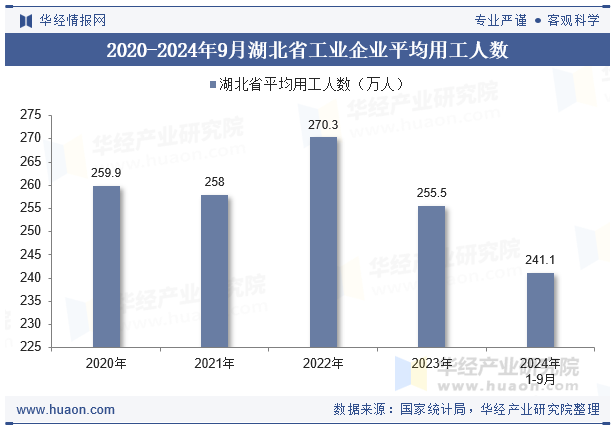 2020-2024年9月湖北省工业企业平均用工人数