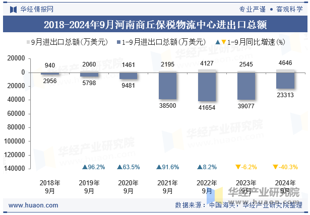 2018-2024年9月河南商丘保税物流中心进出口总额