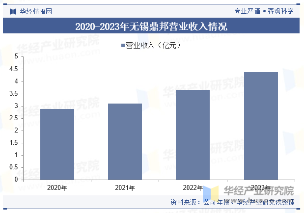 2020-2023年无锡鼎邦营业收入情况