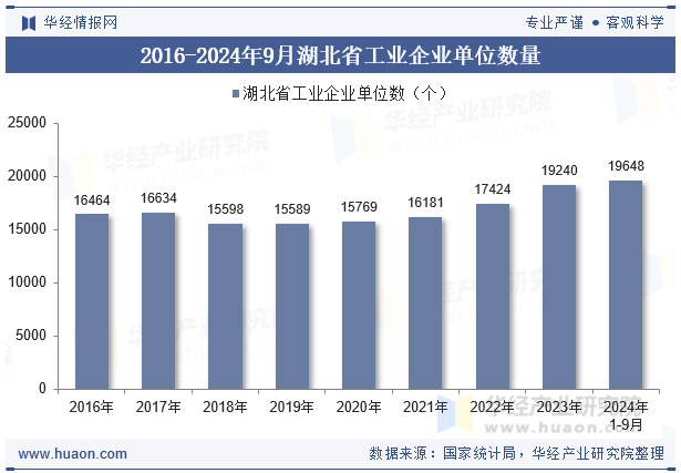 2016-2024年9月湖北省工业企业单位数量