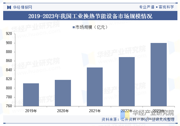 2019-2023年我国工业换热节能设备市场规模情况