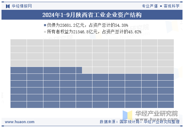 2024年1-9月陕西省工业企业资产结构