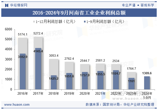 2016-2024年9月河南省工业企业利润总额