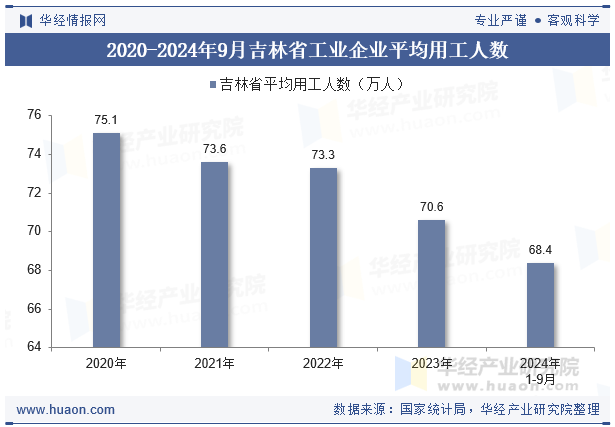 2020-2024年9月吉林省工业企业平均用工人数