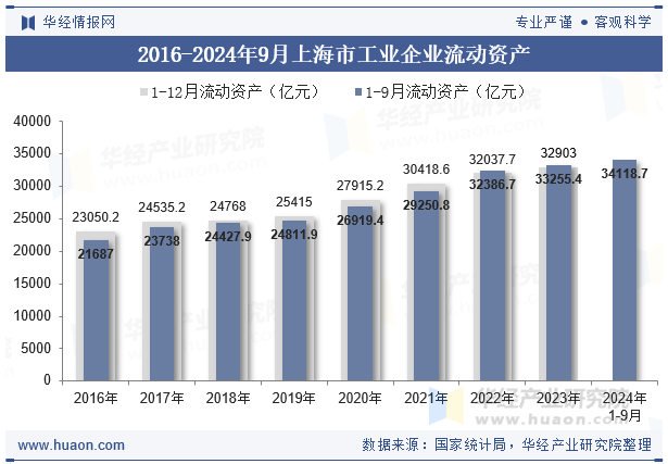 2016-2024年9月上海市工业企业流动资产