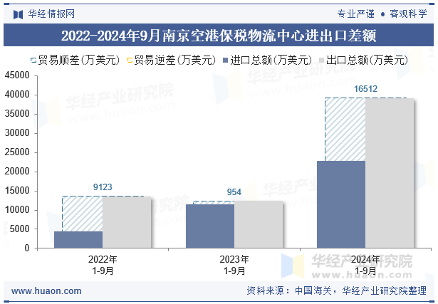 2022-2024年9月南京空港保税物流中心进出口差额
