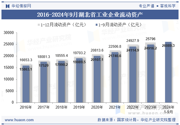 2016-2024年9月湖北省工业企业流动资产