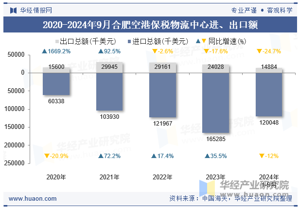 2020-2024年9月合肥空港保税物流中心进、出口额