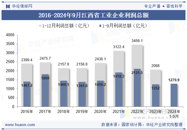 2016-2024年9月江西省工业企业利润总额