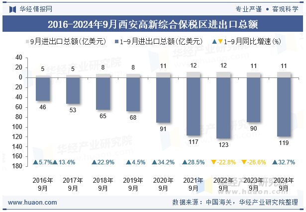 2016-2024年9月西安高新综合保税区进出口总额