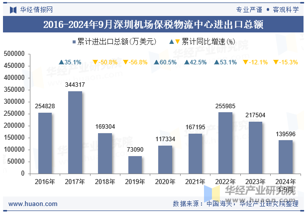 2016-2024年9月深圳机场保税物流中心进出口总额