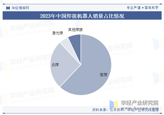 2023年中国焊接机器人销量占比情况