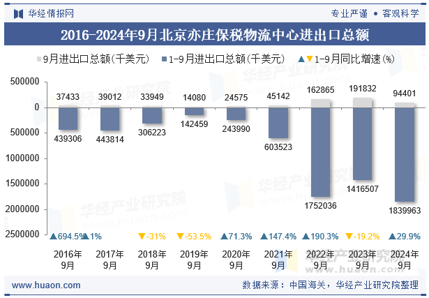 2016-2024年9月北京亦庄保税物流中心进出口总额