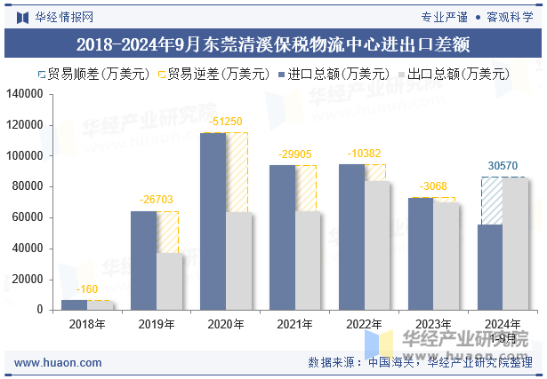 2018-2024年9月东莞清溪保税物流中心进出口差额