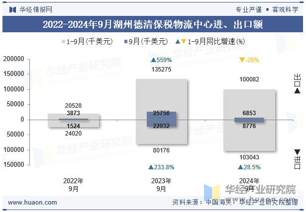 2022-2024年9月湖州德清保税物流中心进、出口额