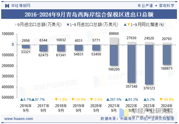 2016-2024年9月青岛西海岸综合保税区进出口总额