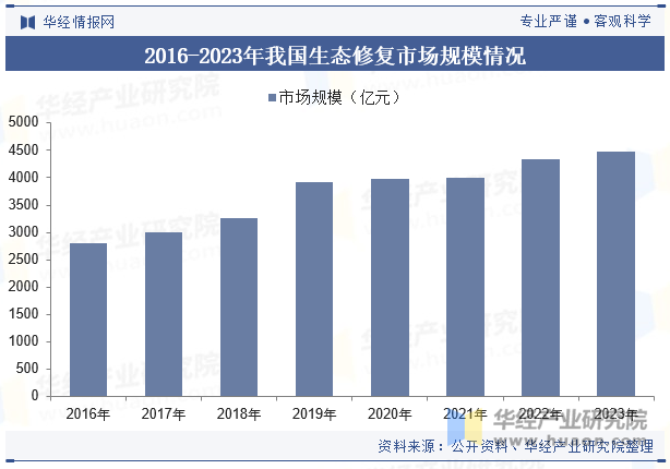 2016-2023年我国生态修复市场规模情况