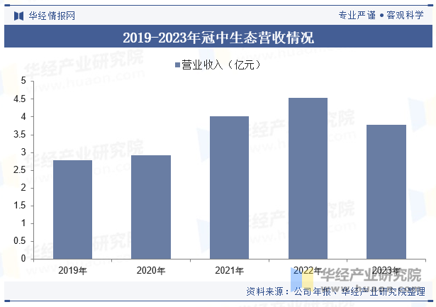 2019-2023年冠中生态营收情况