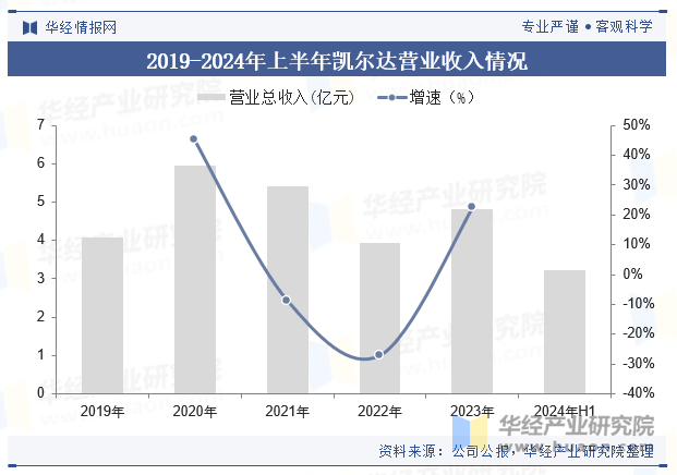 2019-2024年上半年凯尔达营业收入情况